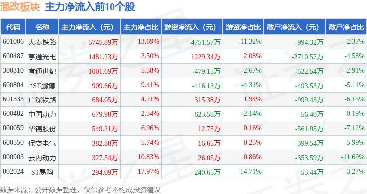 38%,中兵红箭领跌,主力资金净流出11.94亿元