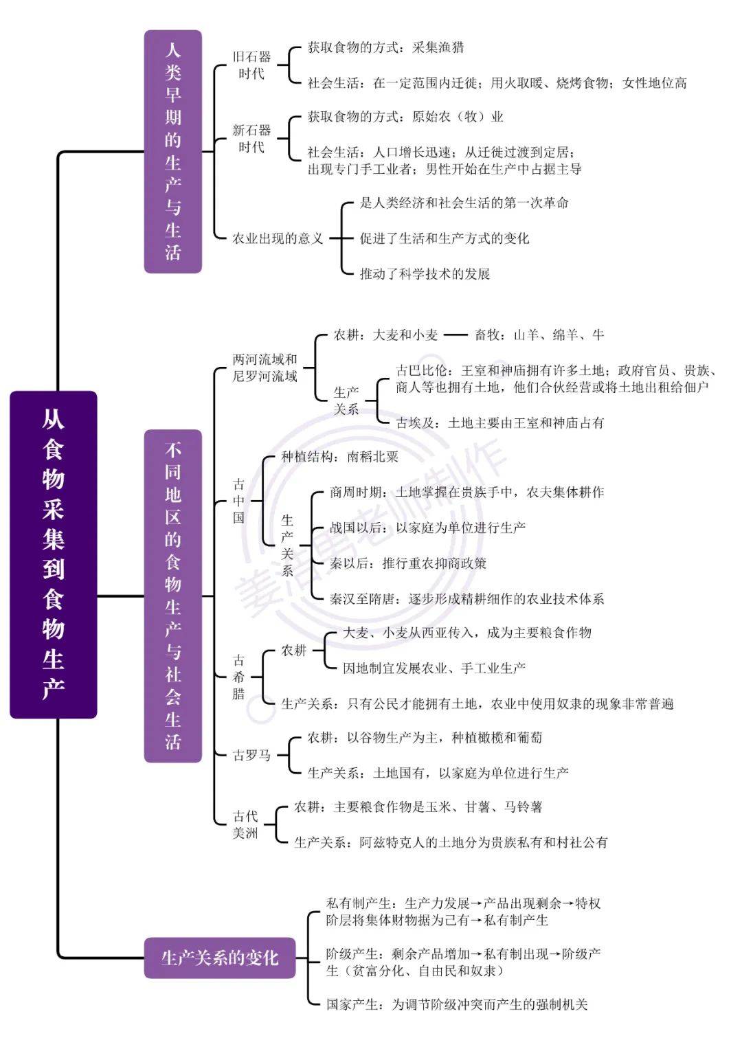 干货 | 高中历史全套思维导图100张