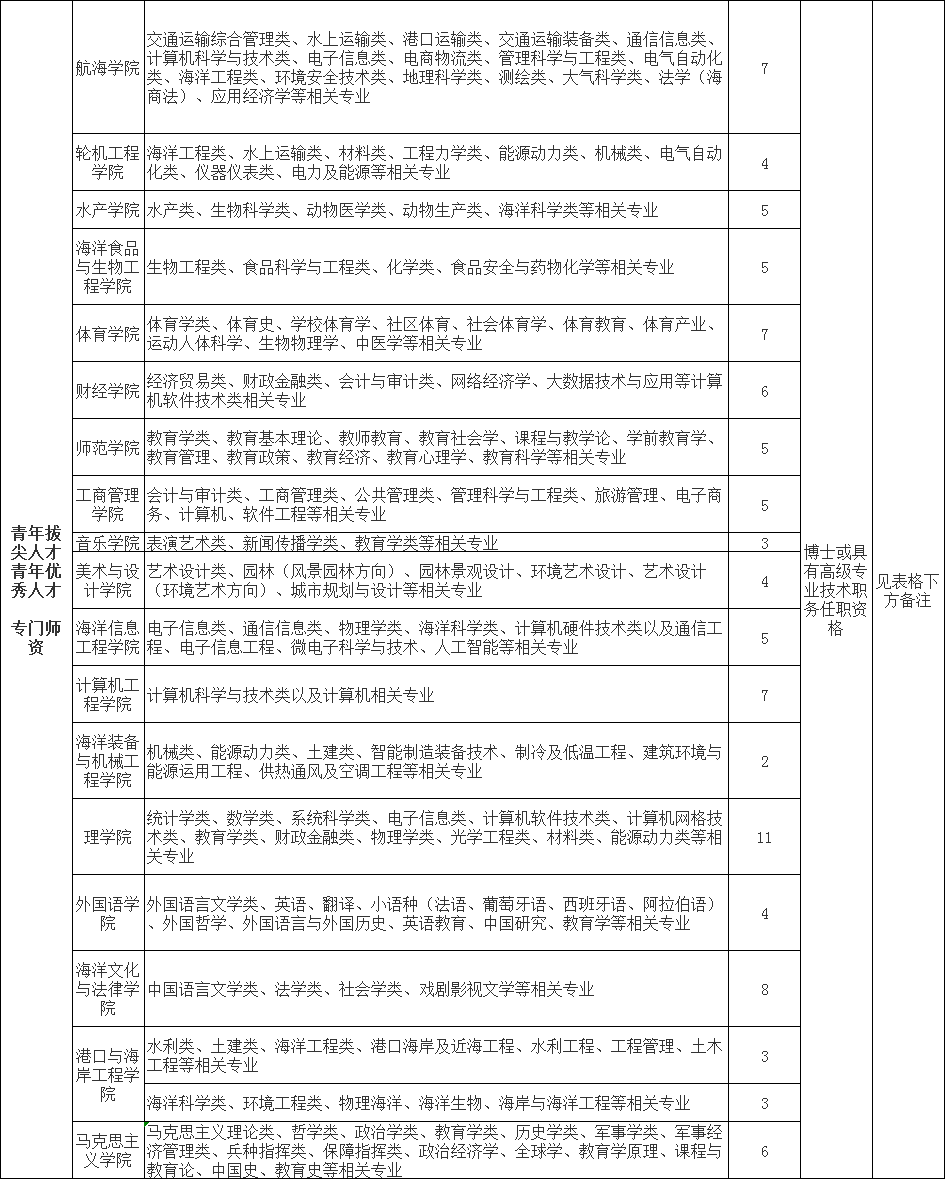 (上下滑动查看)招聘岗位集美大学公开招聘高层次人才124人上杭县引进