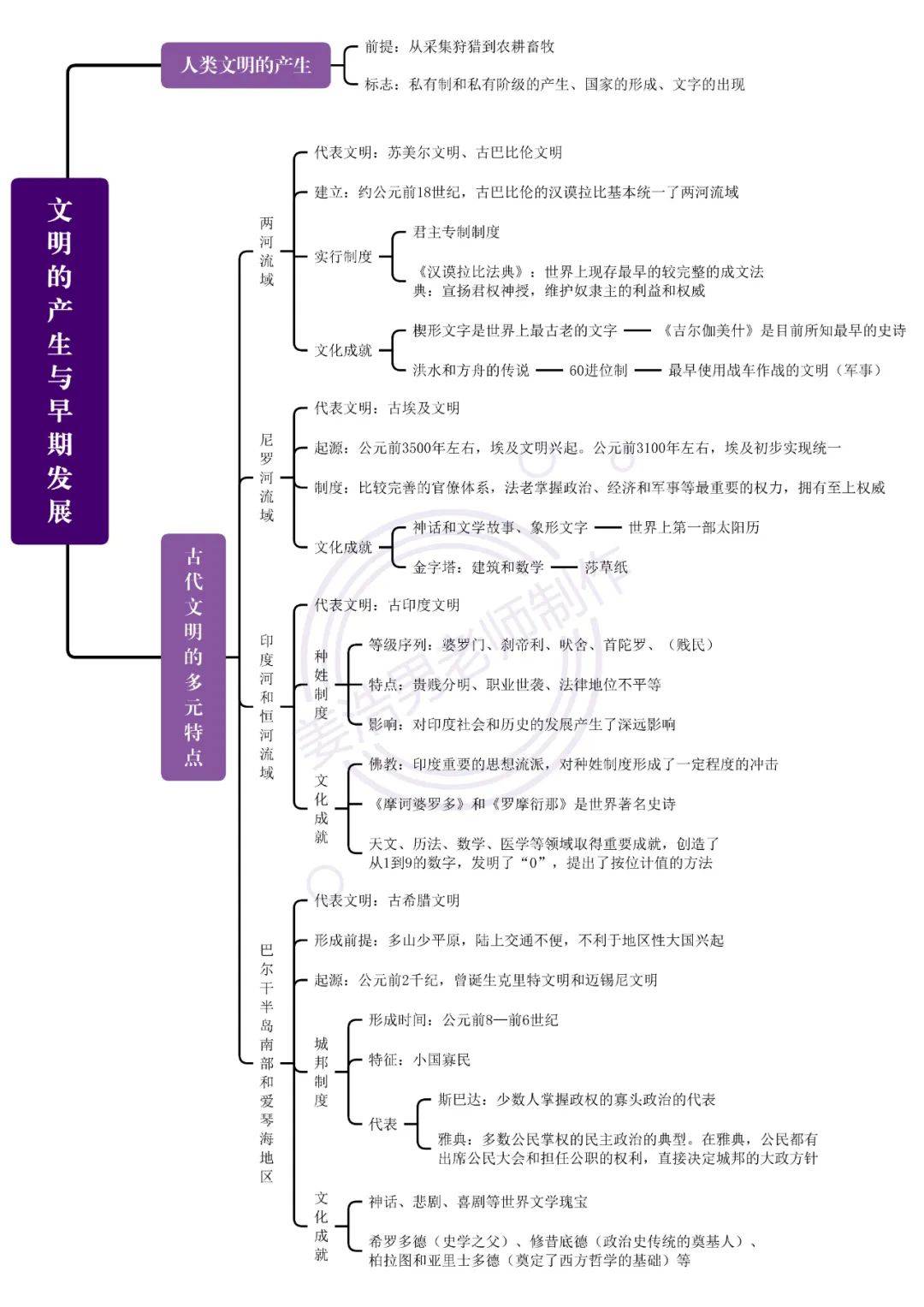 
高考历史思维导图（中国史/世界史）
