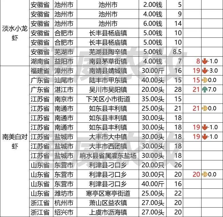 生鱼,牛蛙全面扭亏为盈,黄颡鱼,加州鲈高举高打_广州地区_价格_养殖户