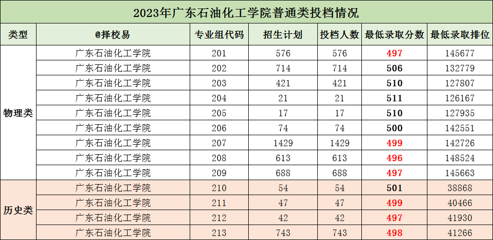 广东石油化工学院2023录取情况在2022年南方日报的报道和2023年本科