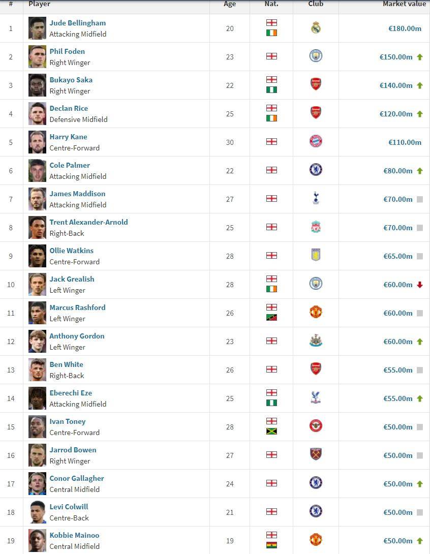 黄金一代!英格兰19人身价超5000万贝林福登萨卡赖斯凯恩过亿