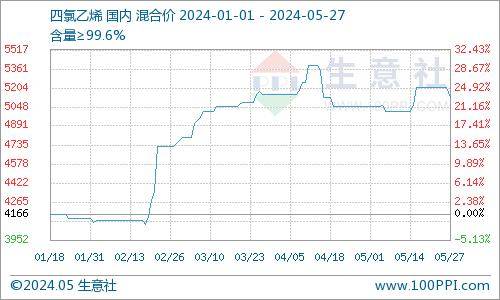 生意社:四氯乙烯市场行情回落(5.18-5.27)