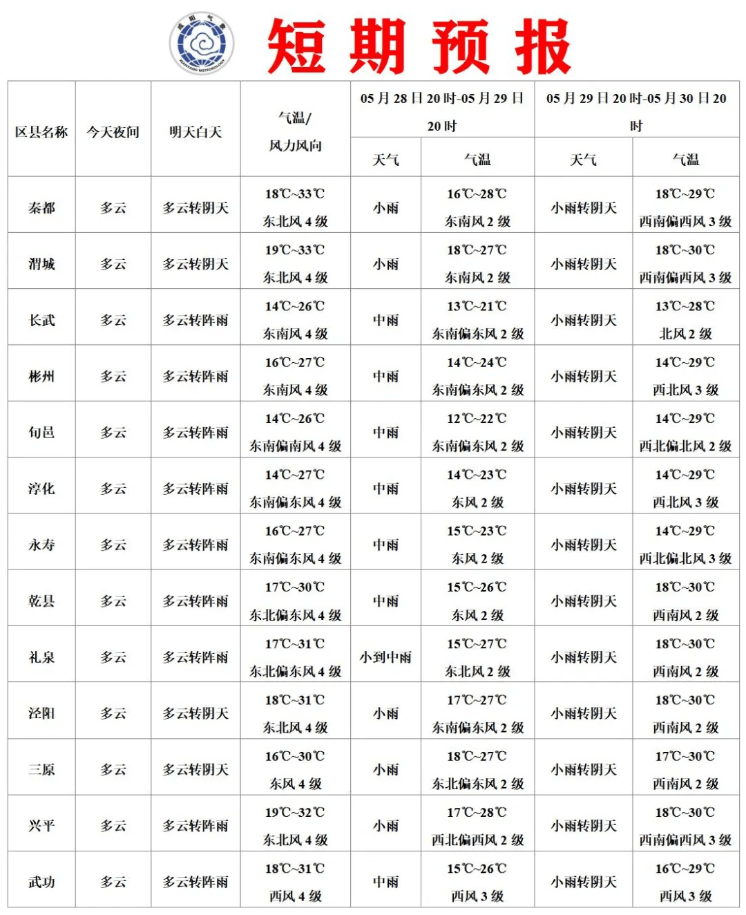 28日午后至29日有一次降水,降温,吹风天气,请注意防范