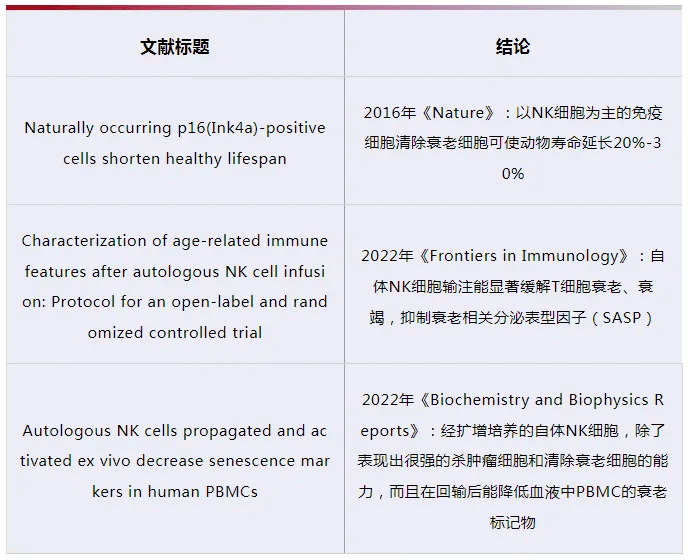 上海长征医院研究发现,对于免疫系统而言,可以通过自体nk细胞的干预来