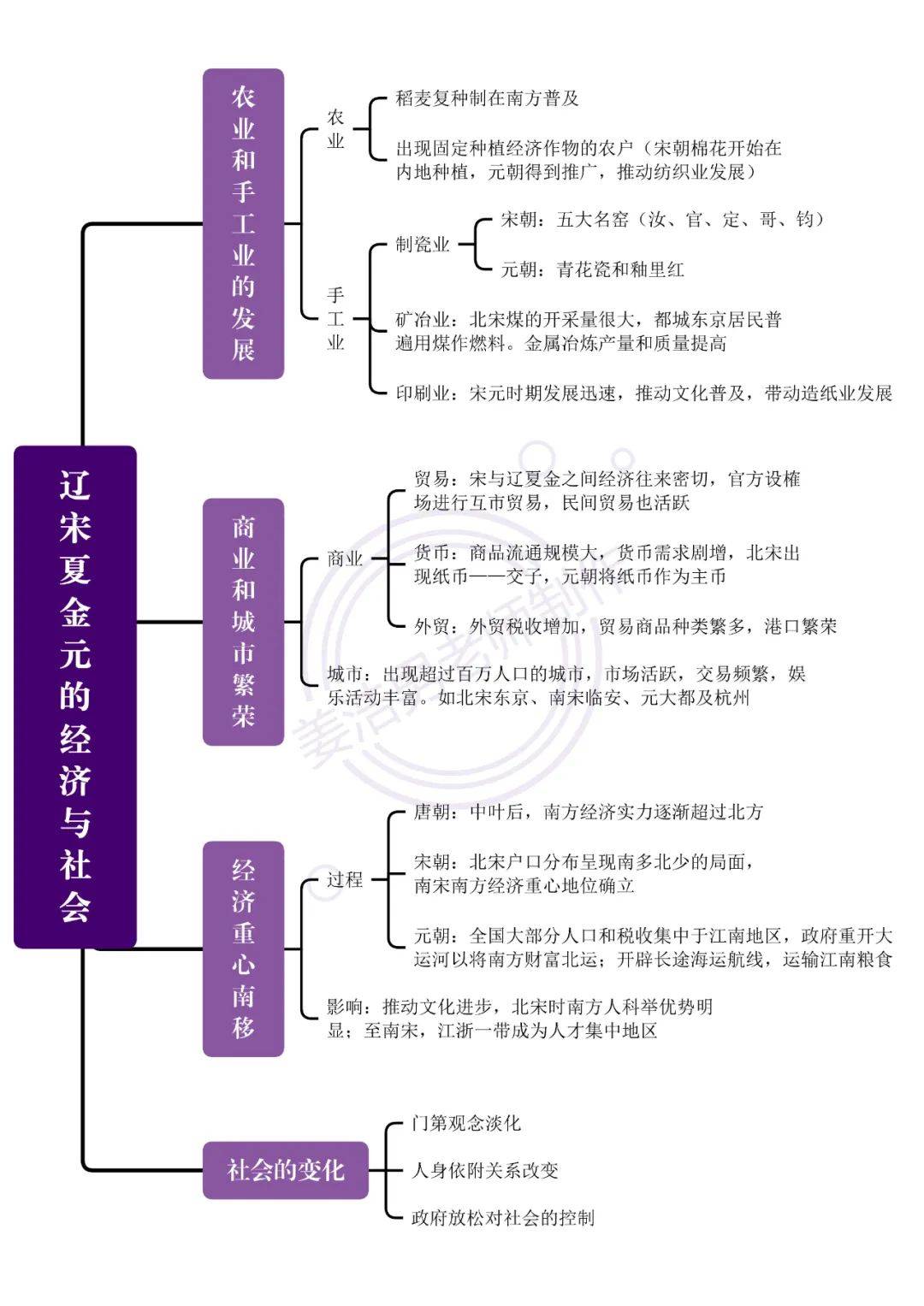 辽宋夏金元思维导图图片