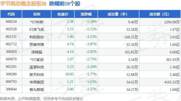字节跳动概念股板块5月27日涨0.75%,凯淳股份领涨,主力资金净流出3.