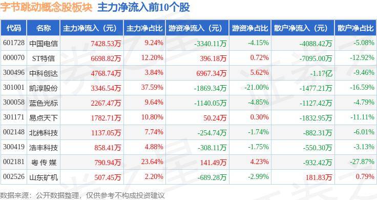 字节跳动概念股板块5月27日涨0.75%,凯淳股份领涨,主力资金净流出3.