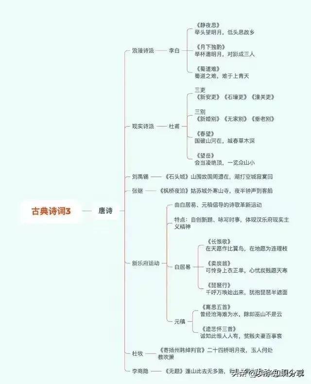 75首古诗分类思维导图图片