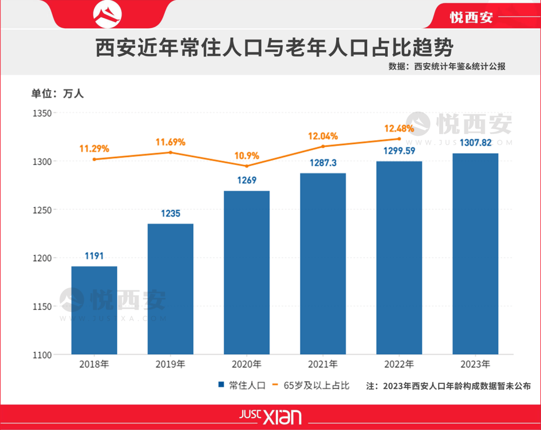 西安人口净流入统计图图片