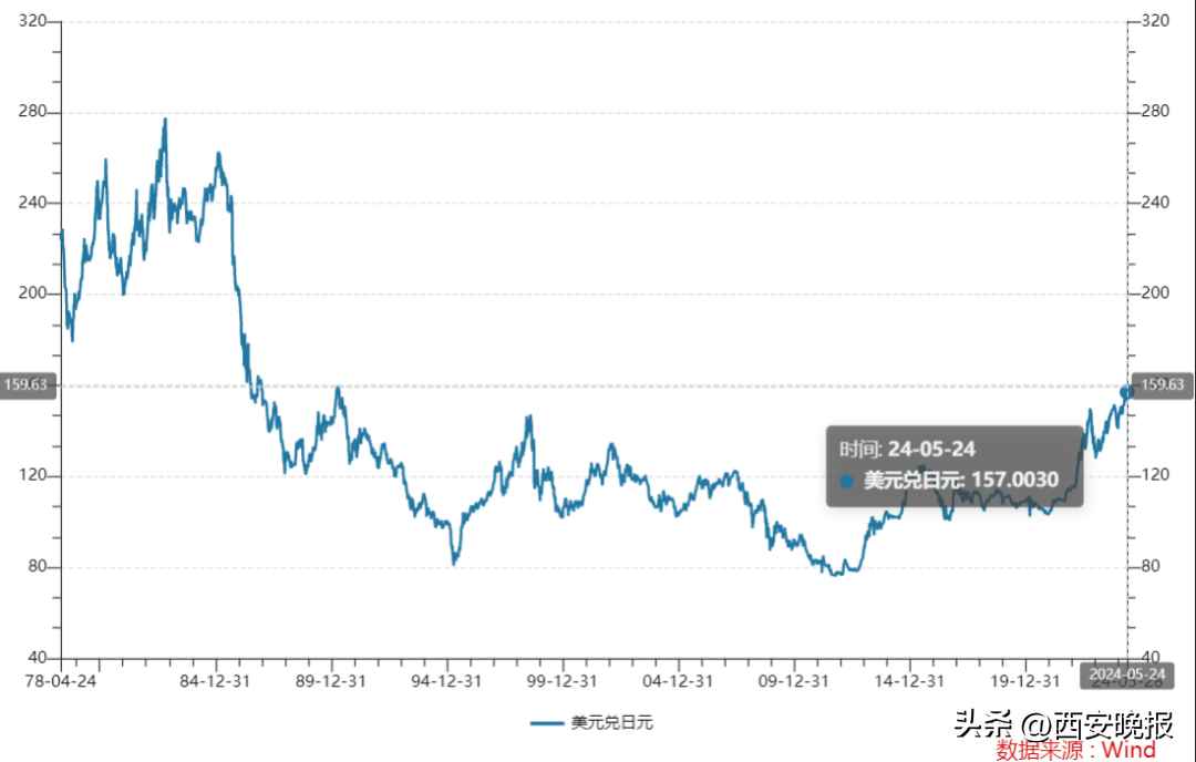 日元对美元汇率创34年来新低,持续贬值利好访日游,航旅纵横数据显示