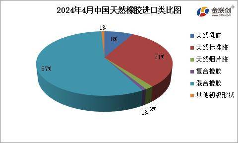 2024年4月中国天然橡胶进口同环比双降_混合_乳胶_烟片胶
