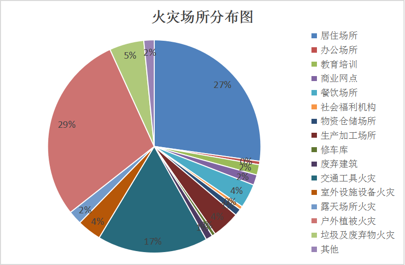 火灾预警|芜湖市2024年5月份火灾形势分析