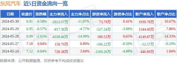 股票行情快报:东风汽车(600006)5月30日主力资金净卖出2013.57万元