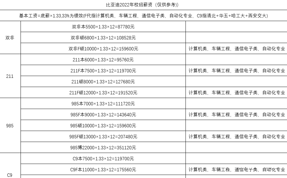 计算机类,通信电子类,车辆工程,自动化专业的毕业生可以拿到的平均