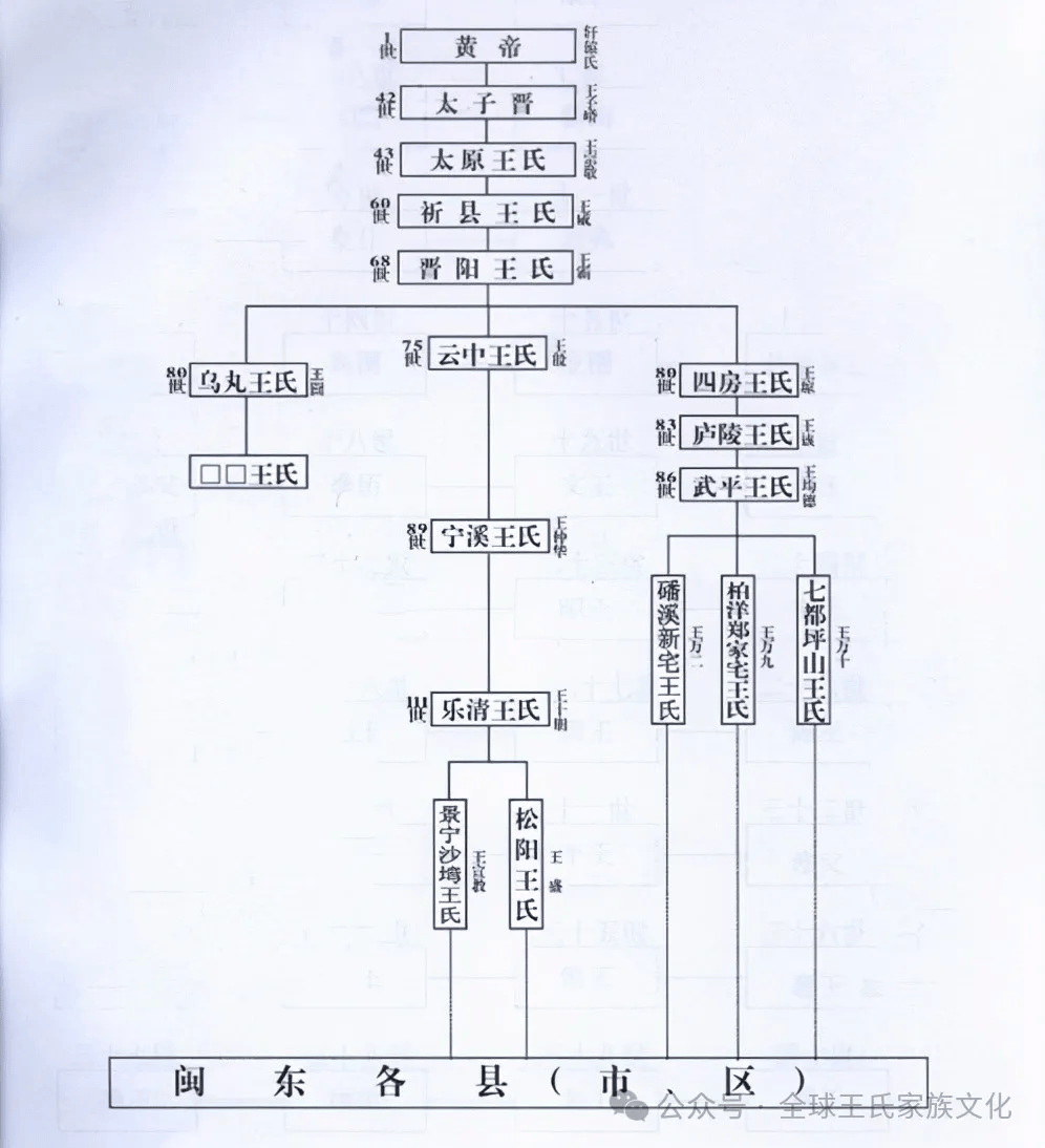 王姓前世今生:琅琊王氏,太原王氏,开闽王氏,三槐堂王氏世系图