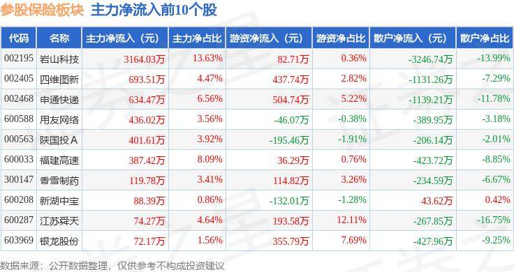 04%,飞利信领跌,主力资金净流出5488.17万元