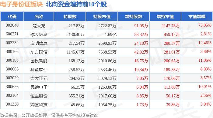 电子身份证板块5月30日跌0.35%,楚天龙领跌,主力资金净流入4275.