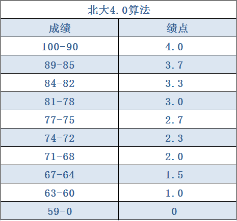 绩点多少可以申请留学