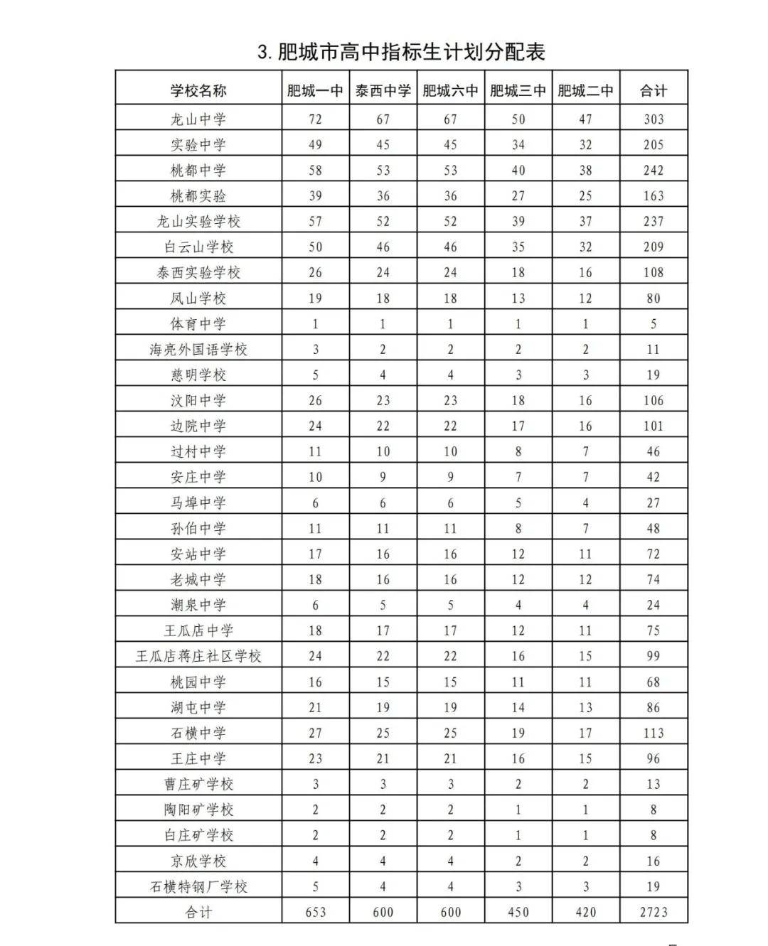 速看！2024年肥城普通高中指标生分配计划发布！公办普通高中指标生、统招生等级成绩要求出炉！-2020年肥城高中录取情况
