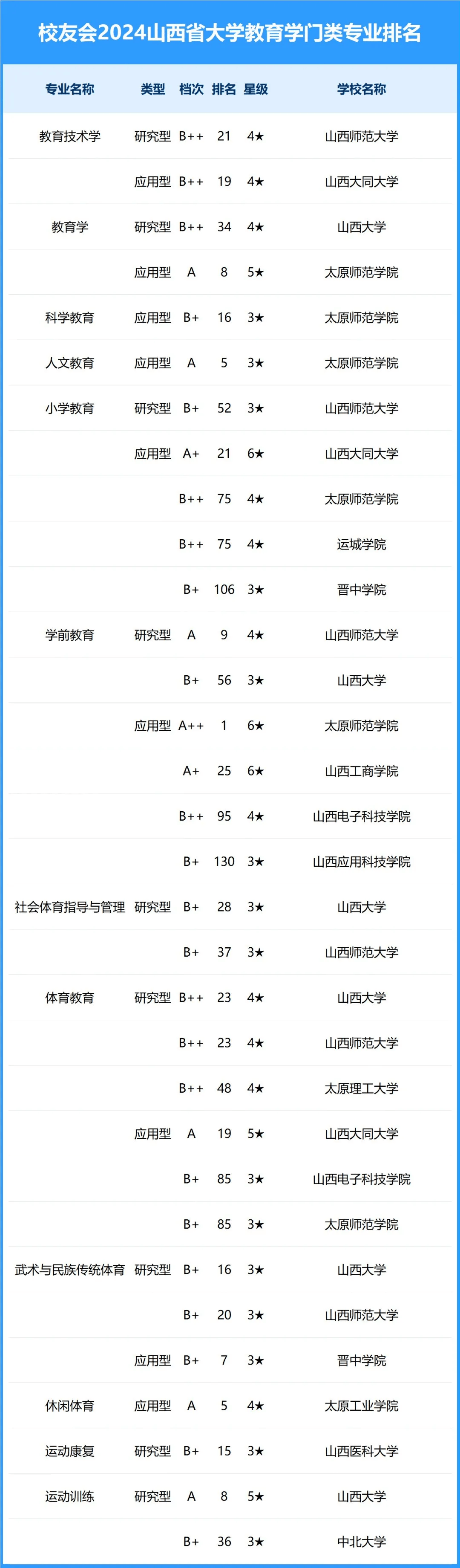 山西省大学各专业排名