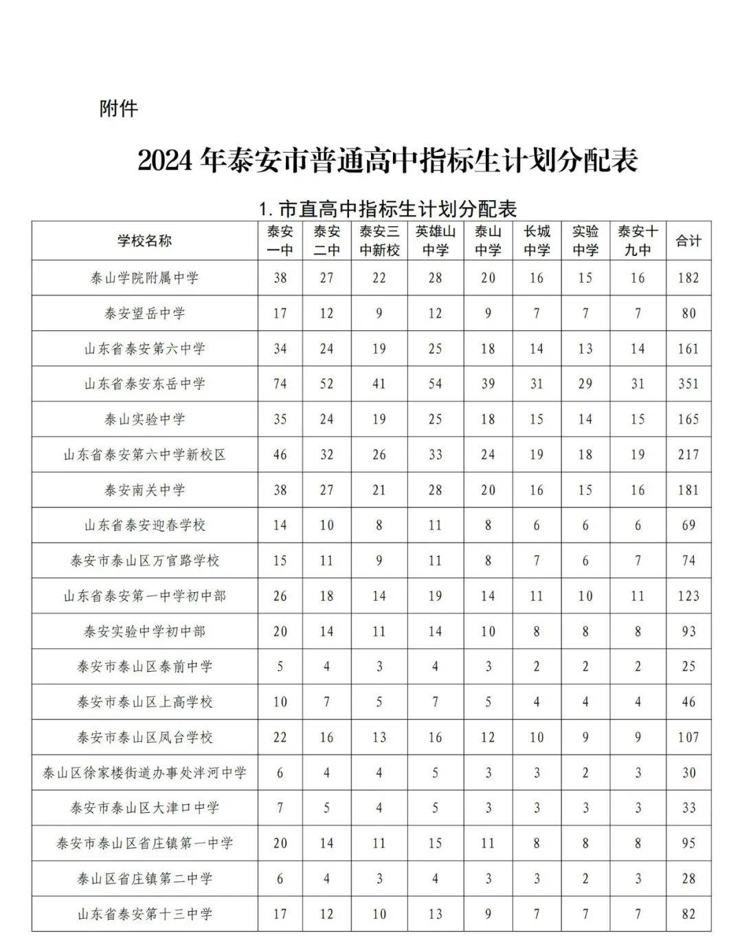 2024年泰安普通高中指标生分配计划发布!