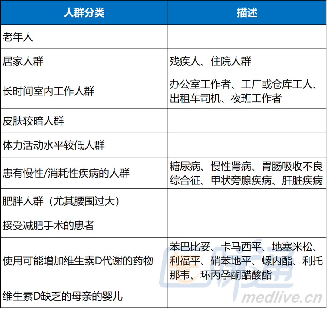 "维生素d"的骨骼外获益?谁要补?怎么补?
