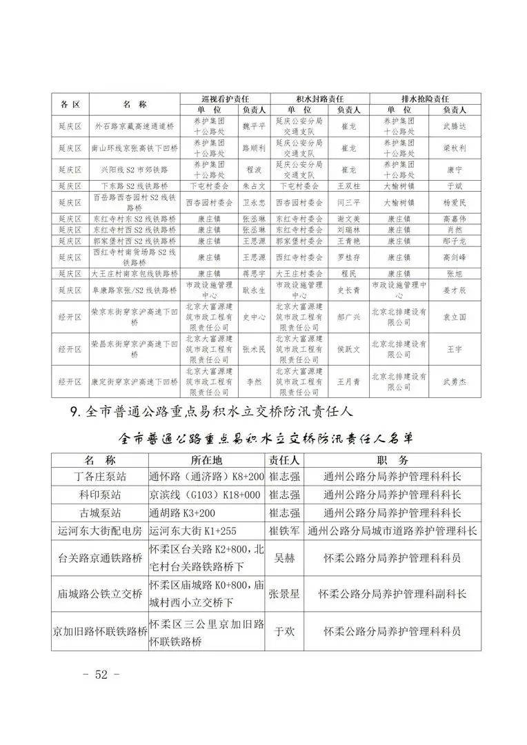 今日8时北京全市上汛!责任人名单公示
