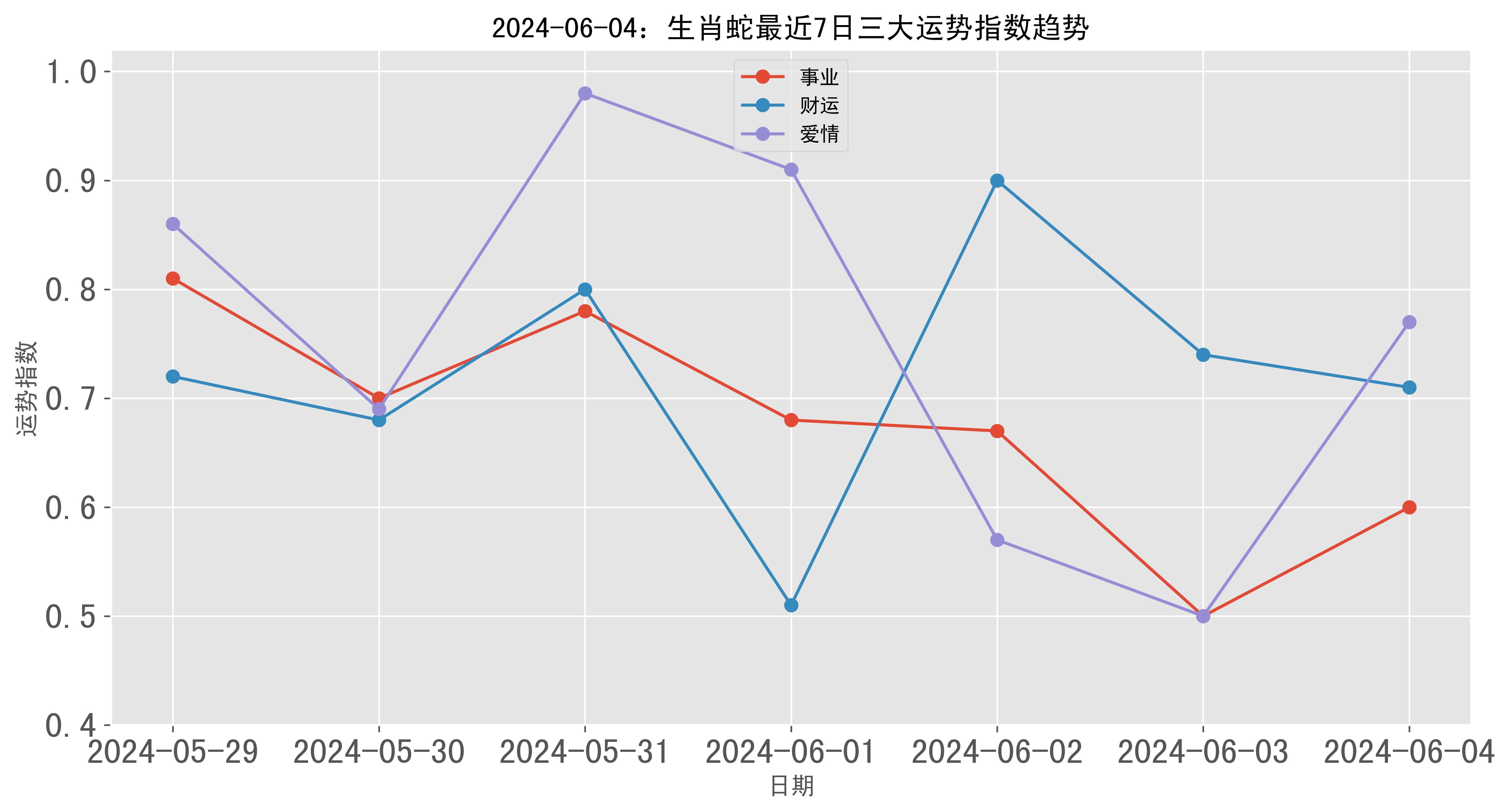 % 佳财运:71% 佳爱情:77% 佳今日格言:少而好学,如日出之阳;壮而好学