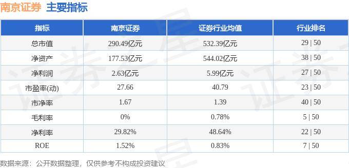 股票行情快报:南京证券(601990)6月3日主力资金净卖出510.09万元