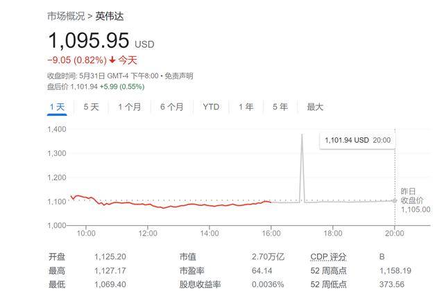 2022年第四季度,英伟达股票的平均价格约为146美元,但现如今该股已涨
