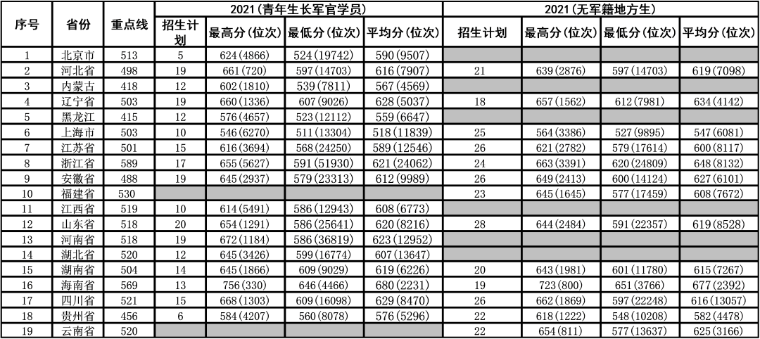 27所军校近3年录取分数线_大学_陆军_工程