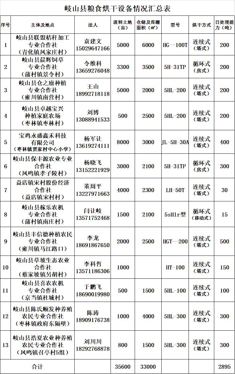 岐山县迎"三夏"便民服务信息