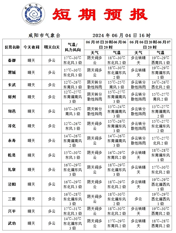 咸阳交通气象预报咸阳旅游景区天气预报全省主要城市预报(来源:咸阳