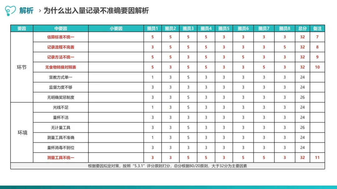 【ppt】品管圈成果汇报:提高24小时出入量准确率