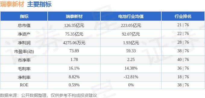股票行情快报:瑞泰新材(301238)6月4日主力资金净买入961.45万元