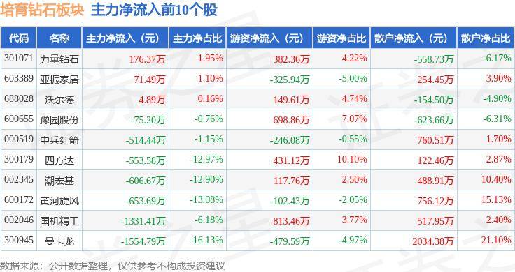 23%,黄河旋风领跌,主力资金净流出1.09亿元