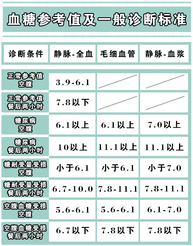 全了!各年龄段血压,血糖,血脂,尿酸对照表