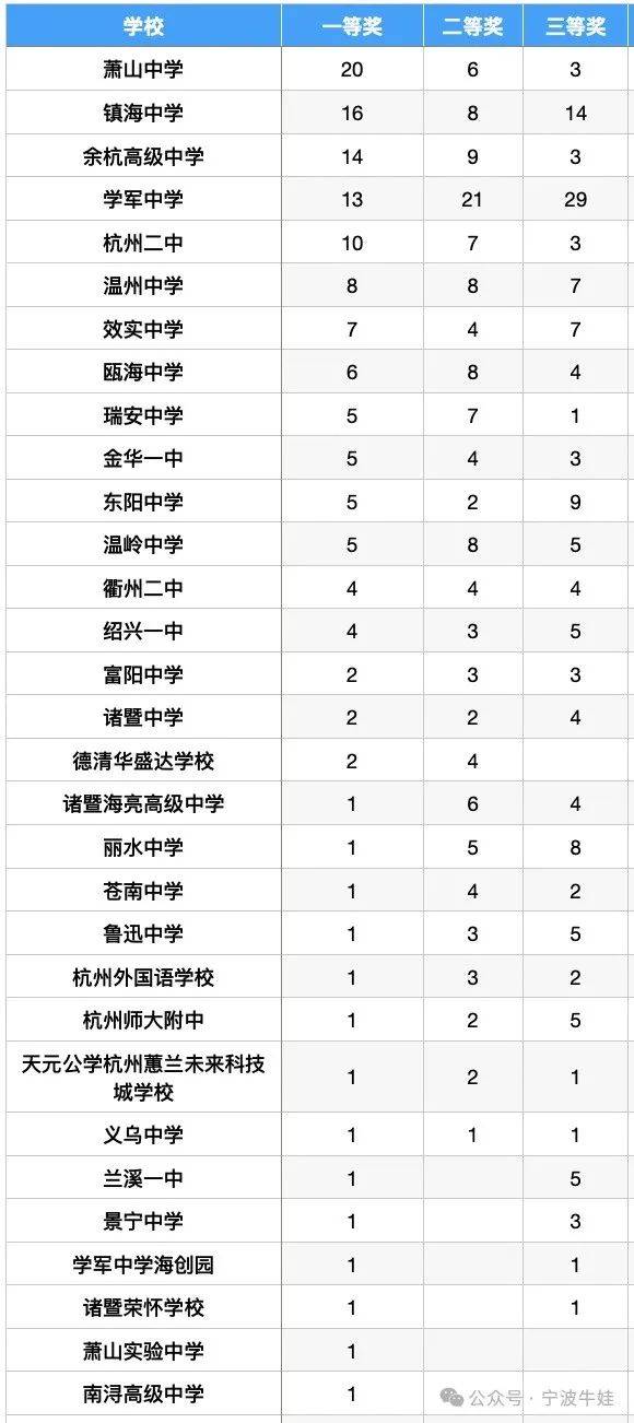 丽水中学14人,景宁中学4人,缙云中学3人,青田中学1人,松阳一中1人