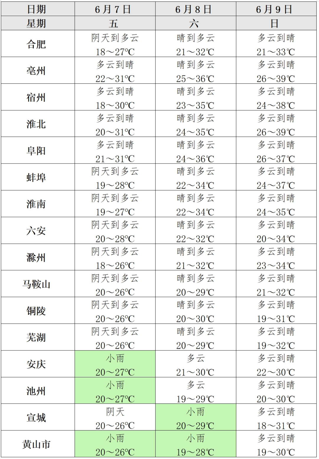 安徽省高考期间天气预报出炉