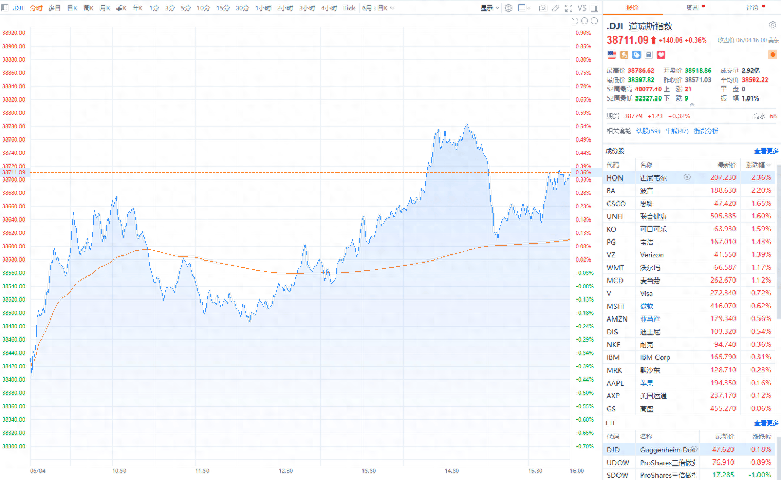 美股三大指数均小幅收涨 英伟达续创历史新高
