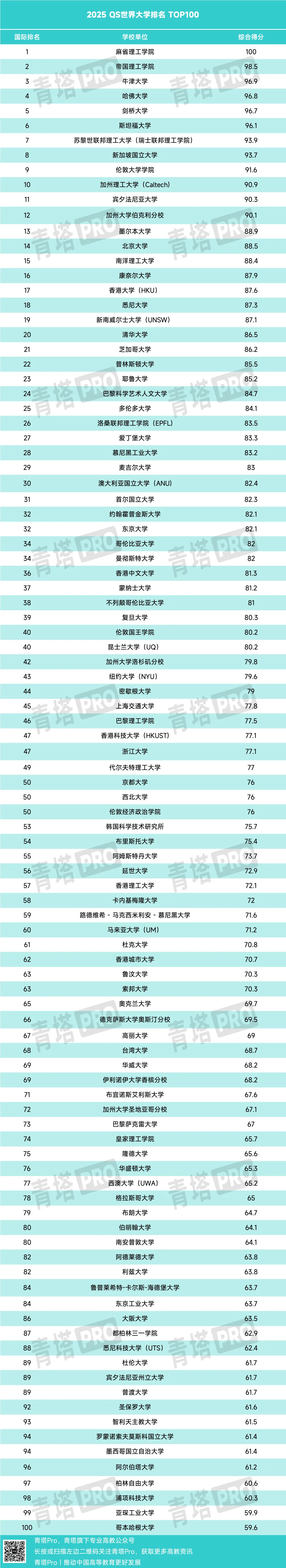 全球大学排名2013(全球大学排名2024最新排名一览表)