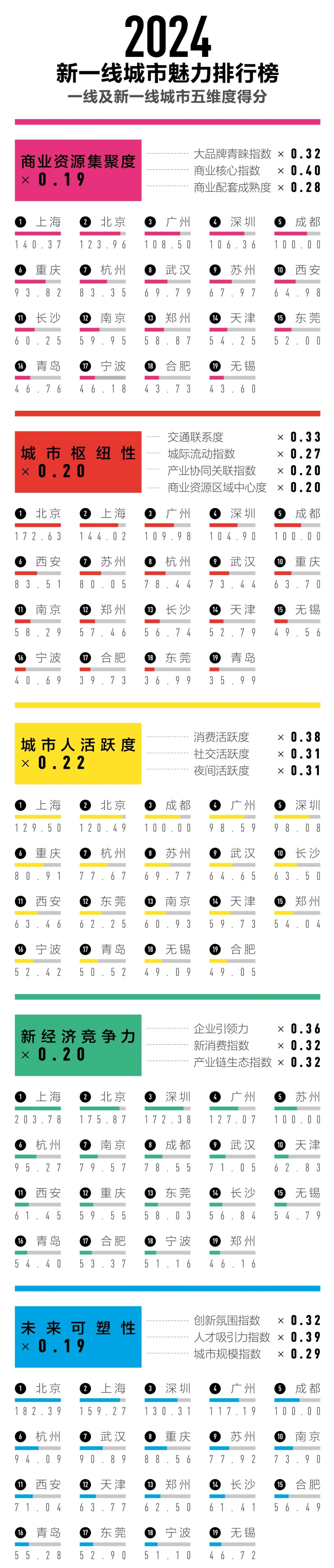 城市排名一线二线三线四线五线=城市排名一线二线三线四线五线是怎么划分的