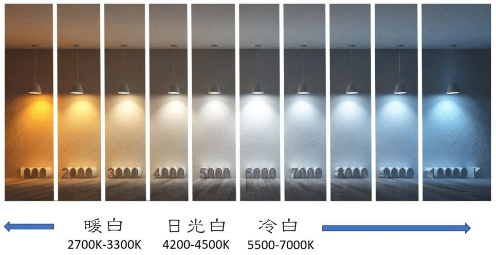 源色温偏蓝、高于4000k，虽然醒目提神，易造成视疲劳，应避免夜晚使用。5.选择有遮光罩、不造成眩光