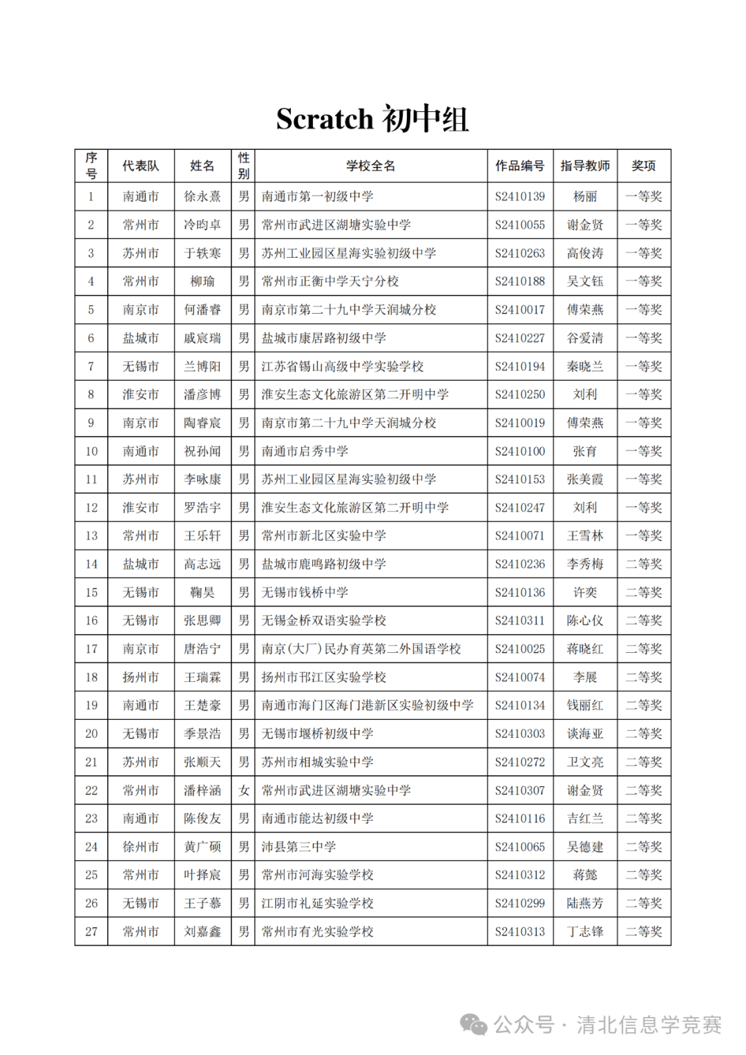 附件:第六届江苏省青少年创意编程大赛获奖名单(公示用)组委会办公室