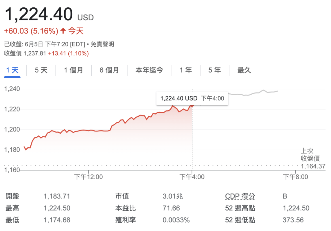 英伟达市值超越苹果,市值突破3 万亿美元/暴雪国服战网重新开放登录
