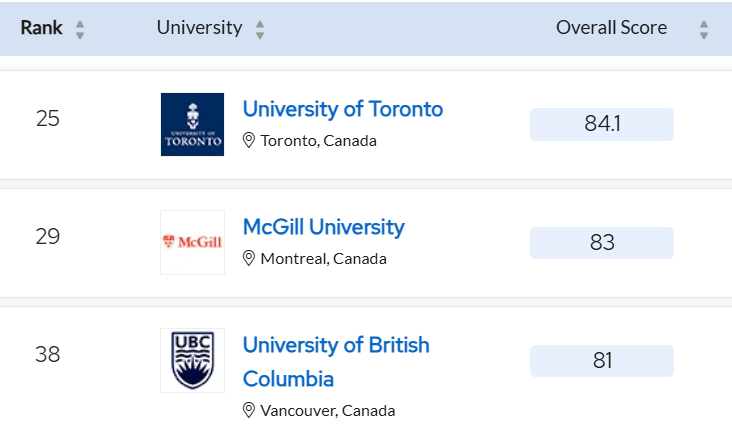 2025qs世界大学排名:加拿大顶尖大学向下波动,中国高校迎头追上
