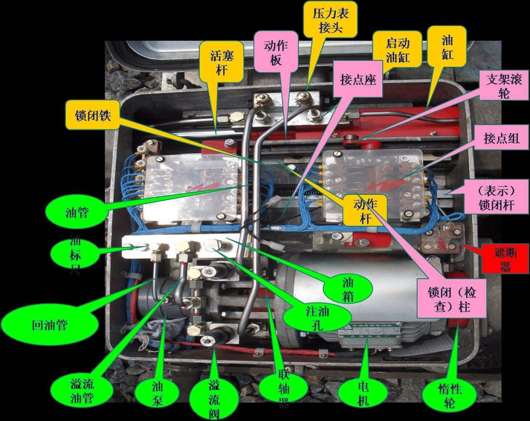 zyj7电液转辙机主机结构示意图我们先认识下转辙机内部各部件大家好