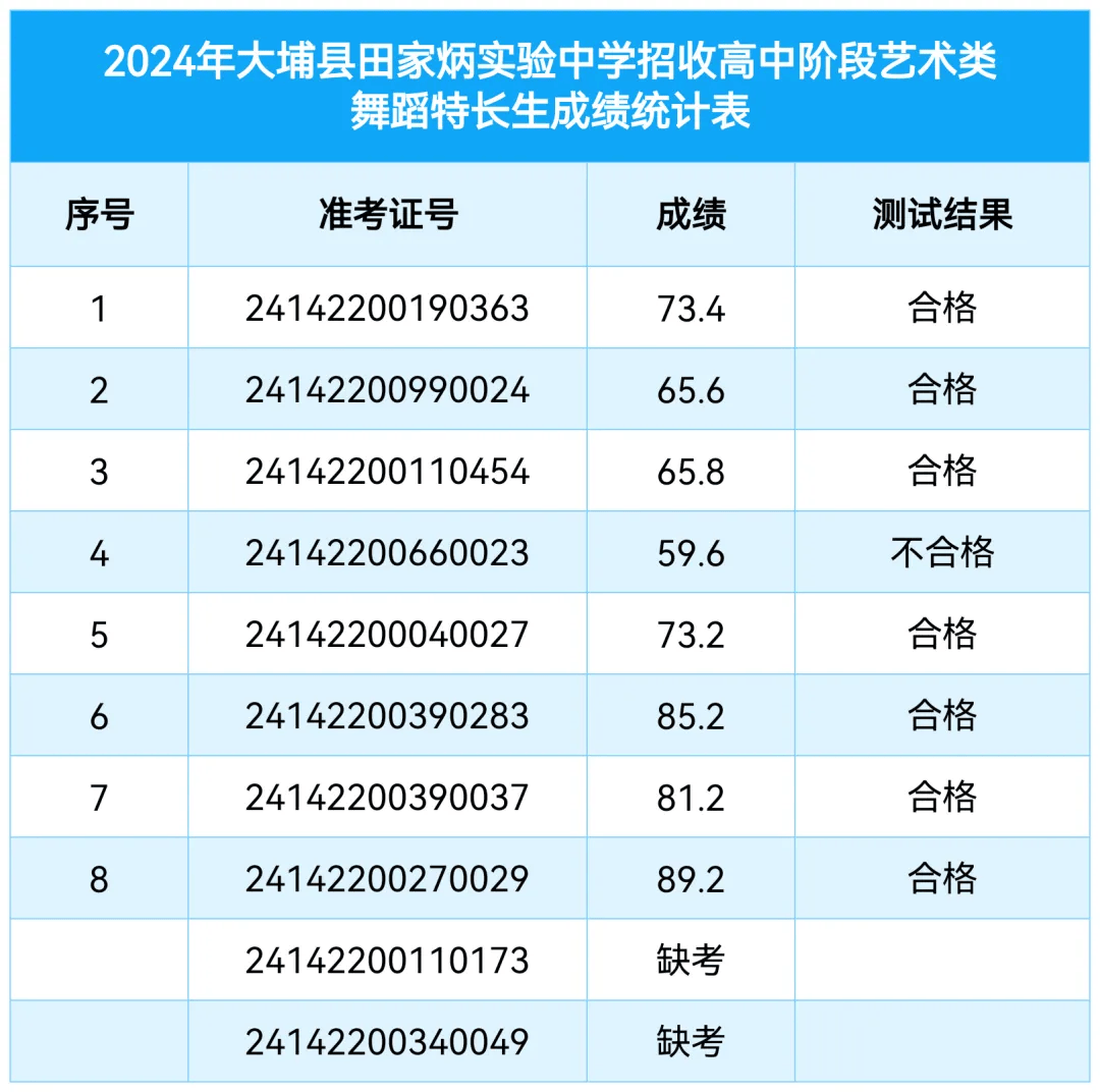 大埔实验中学特长生成绩公布